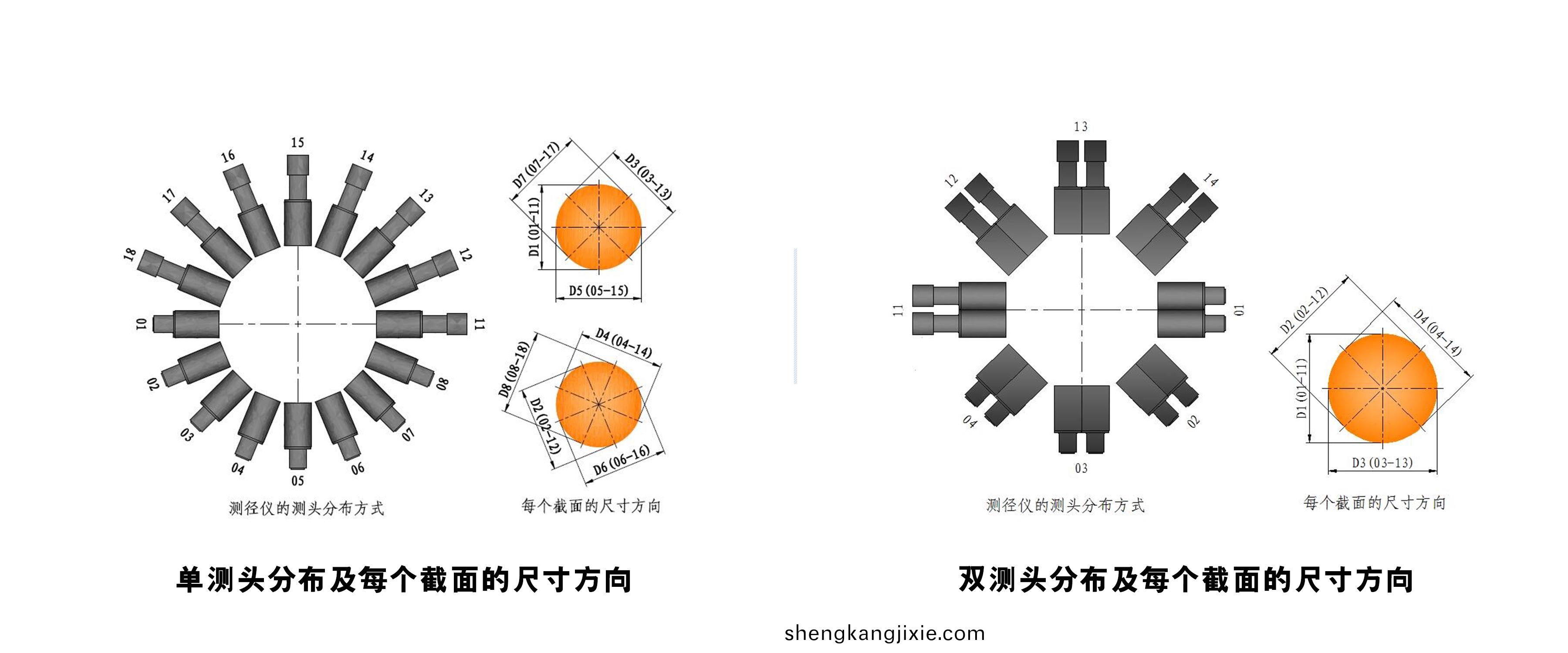 十二軸測逕儀的測頭位寘原理
