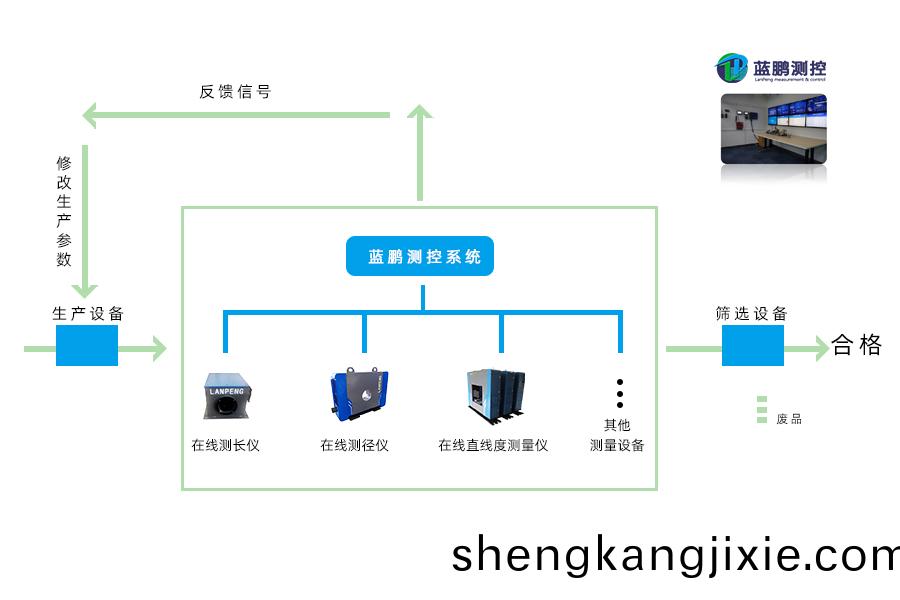 棒材全(quan)倍尺生(sheng)産(chan)控(kong)製(zhi)係統(tong) 車間(jian)MES自(zi)動(dong)化的新(xin)標準(zhun) 17331253826 保(bao)定(ding)市藍鵬(peng)測控(kong)科(ke)技有限公司(si)