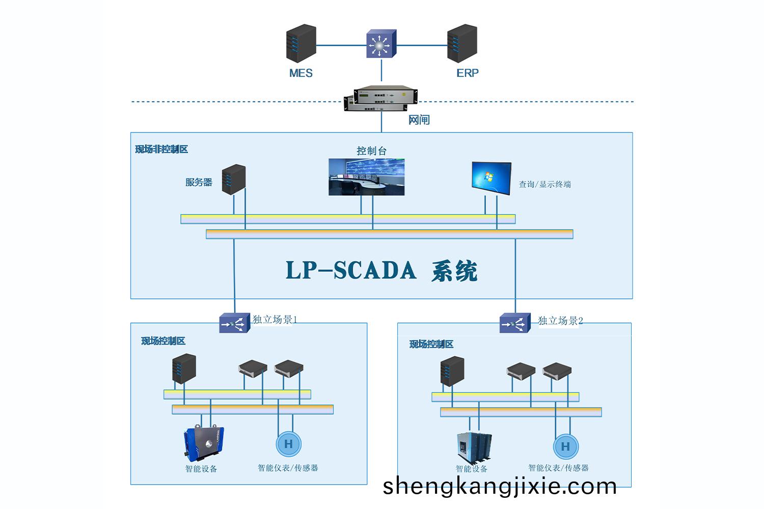 LP-SCADA
